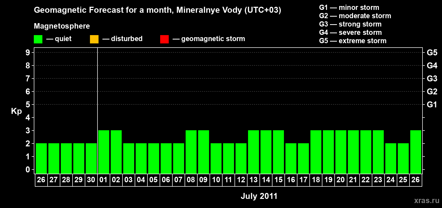 Forecast of the daily maximal value of geomagnetic index Kp for <b>1 month</b> (31 days) <b>from Jun 26, 2011 to Jul 26, 2011</b>