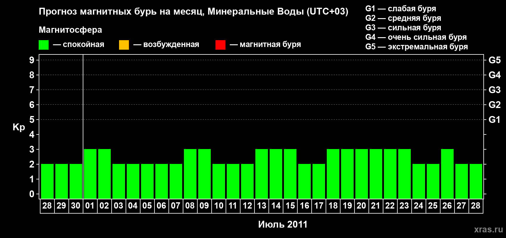 Прогноз максимального суточного геомагнитного индекса Kp на <b>1 месяц</b> (31 день) <b>с 28 июня по 28 июля 2011 г</b>