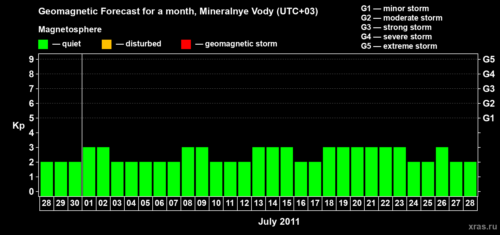 Forecast of the daily maximal value of geomagnetic index Kp for <b>1 month</b> (31 days) <b>from Jun 28, 2011 to Jul 28, 2011</b>