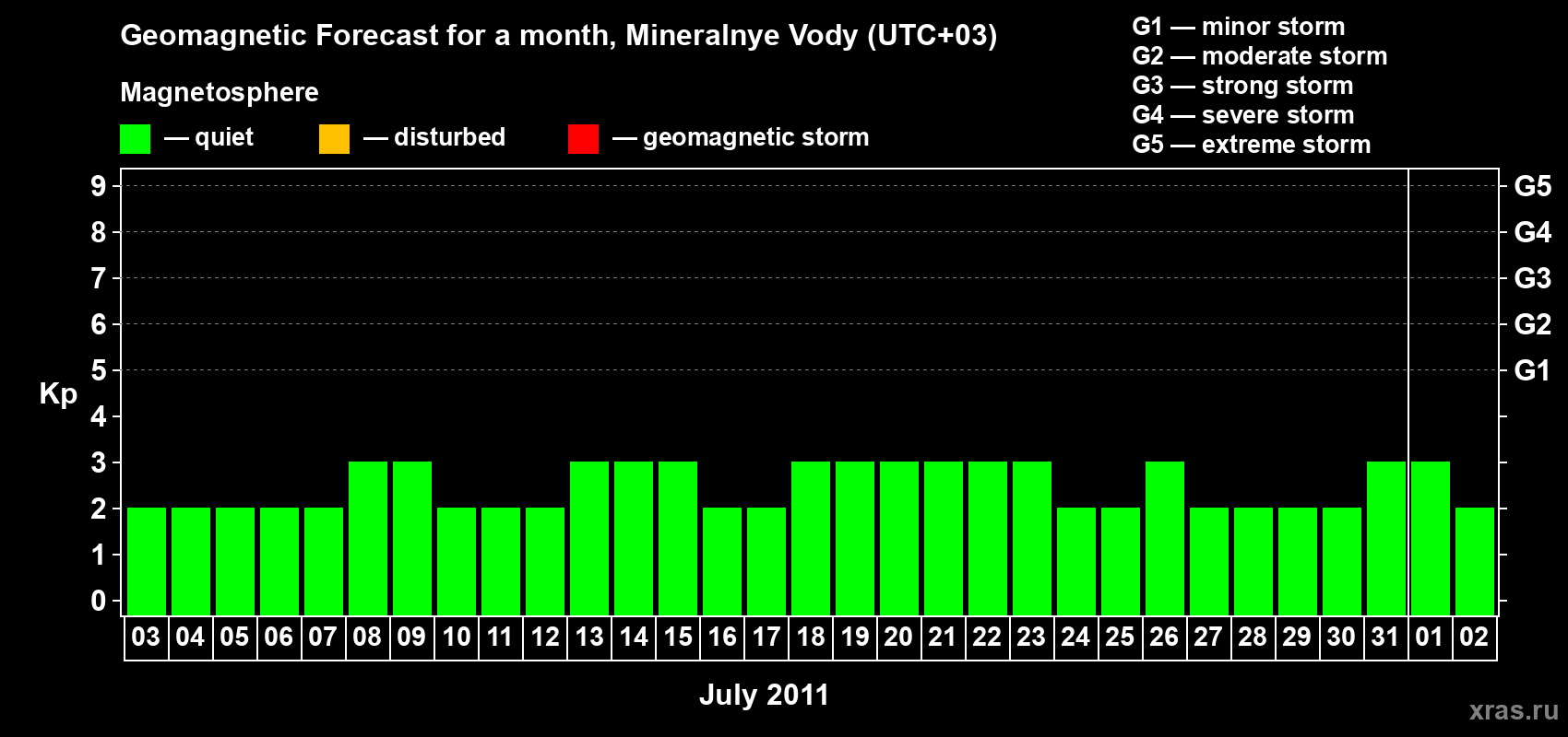 Forecast of the daily maximal value of geomagnetic index Kp for <b>1 month</b> (31 days) <b>from Jul 03, 2011 to Aug 02, 2011</b>
