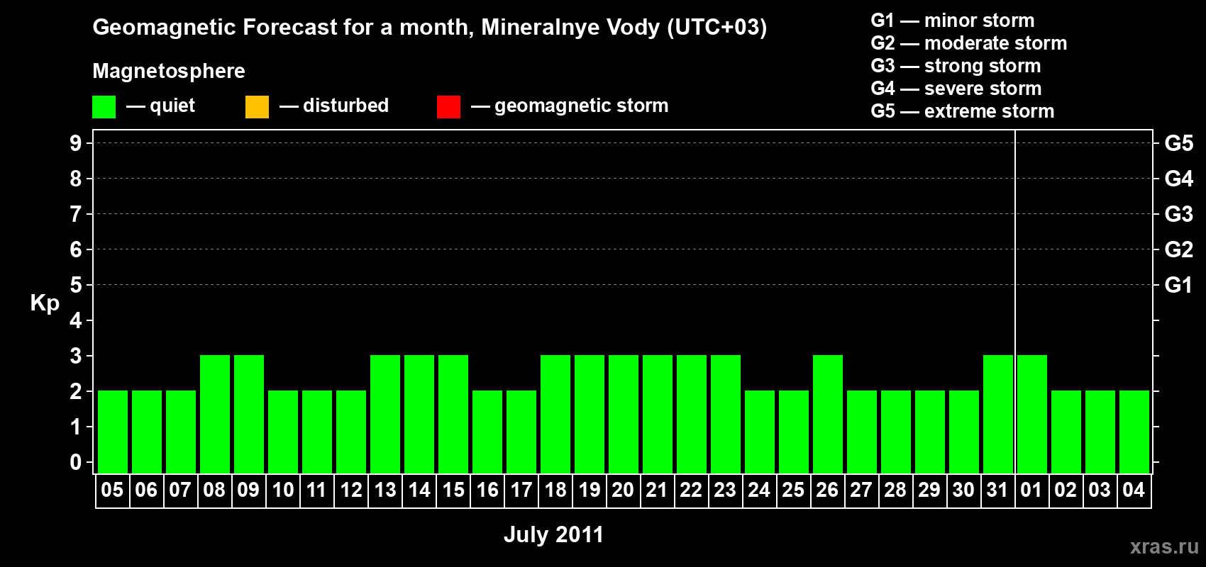 Forecast of the daily maximal value of geomagnetic index Kp for <b>1 month</b> (31 days) <b>from Jul 05, 2011 to Aug 04, 2011</b>