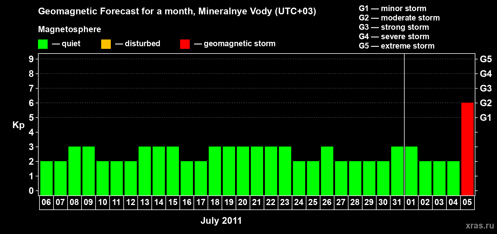 Forecast of the daily maximal value of geomagnetic index Kp for <b>1 month</b> (31 days) <b>from Jul 06, 2011 to Aug 05, 2011</b>