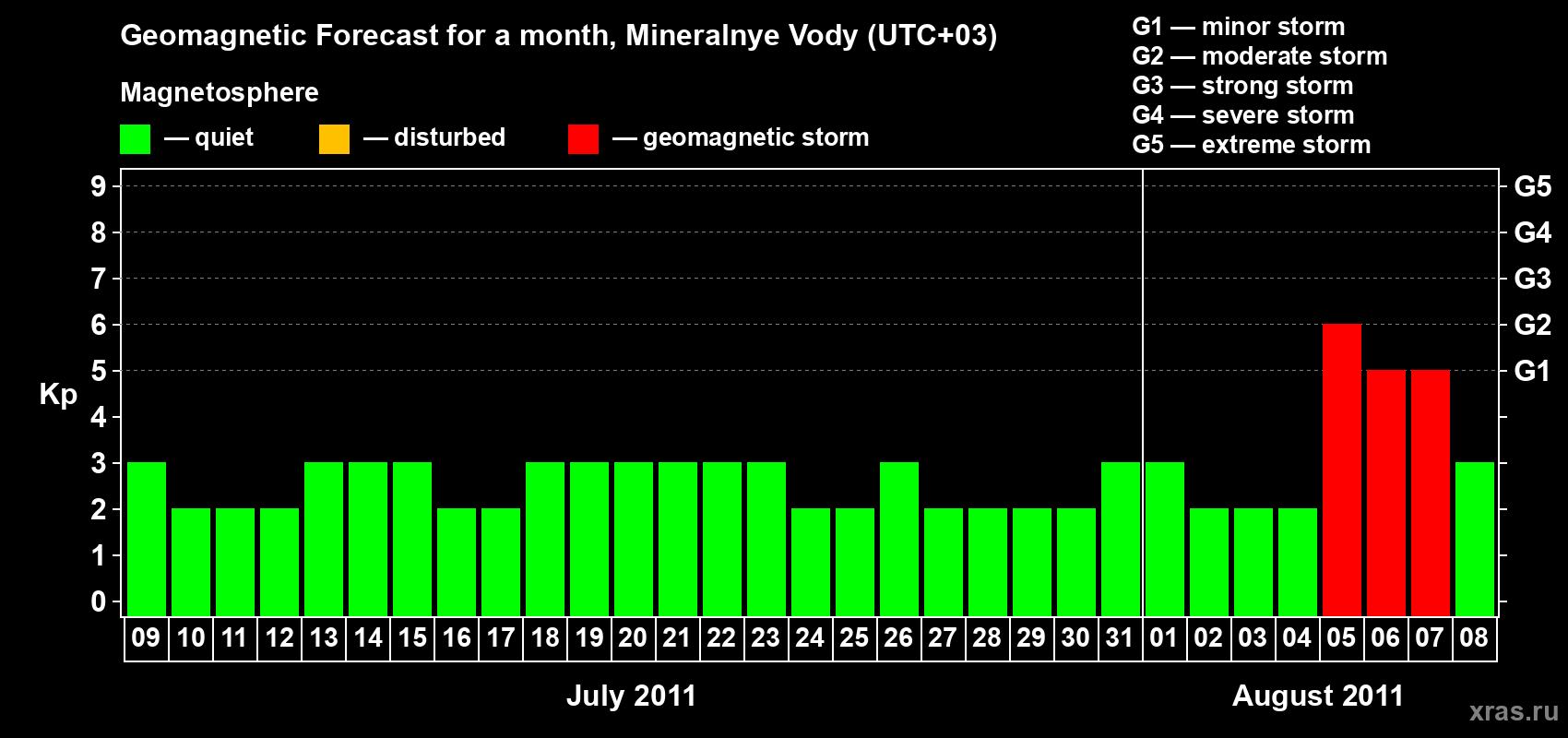 Forecast of the daily maximal value of geomagnetic index Kp for <b>1 month</b> (31 days) <b>from Jul 09, 2011 to Aug 08, 2011</b>