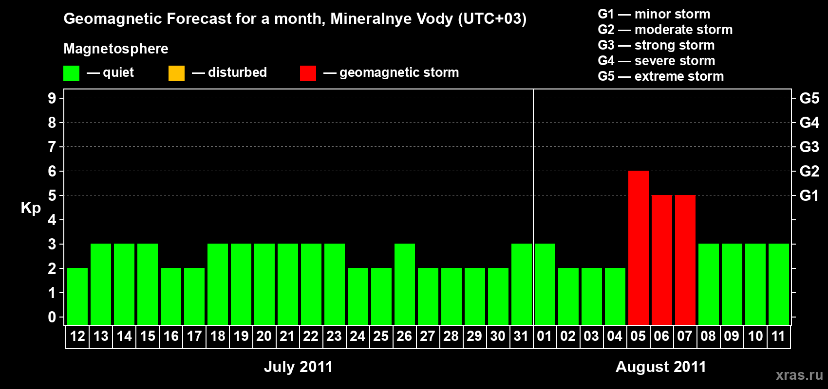 Forecast of the daily maximal value of geomagnetic index Kp for <b>1 month</b> (31 days) <b>from Jul 12, 2011 to Aug 11, 2011</b>
