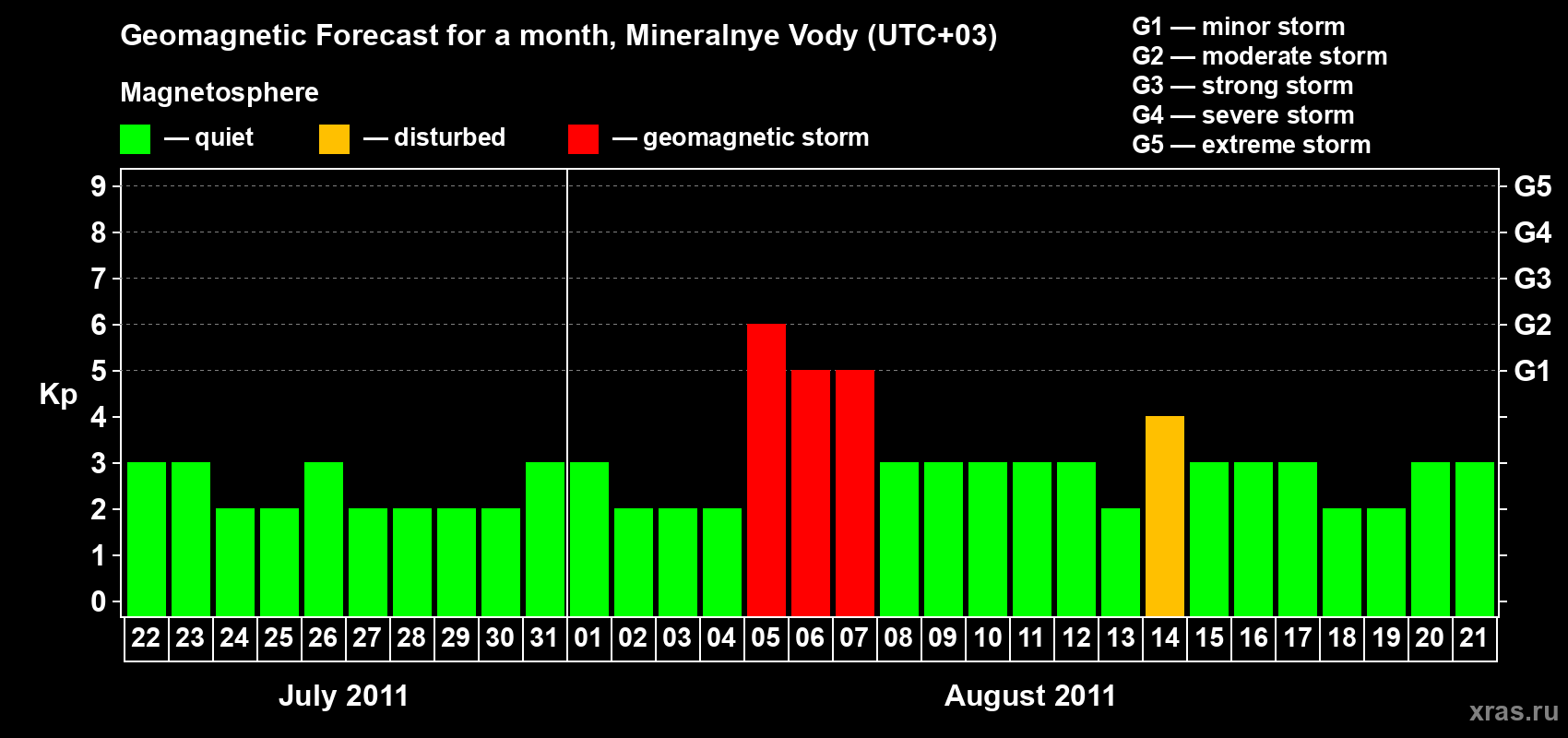 Forecast of the daily maximal value of geomagnetic index Kp for <b>1 month</b> (31 days) <b>from Jul 22, 2011 to Aug 21, 2011</b>