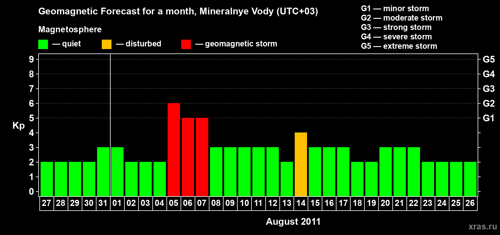Forecast of the daily maximal value of geomagnetic index Kp for <b>1 month</b> (31 days) <b>from Jul 27, 2011 to Aug 26, 2011</b>