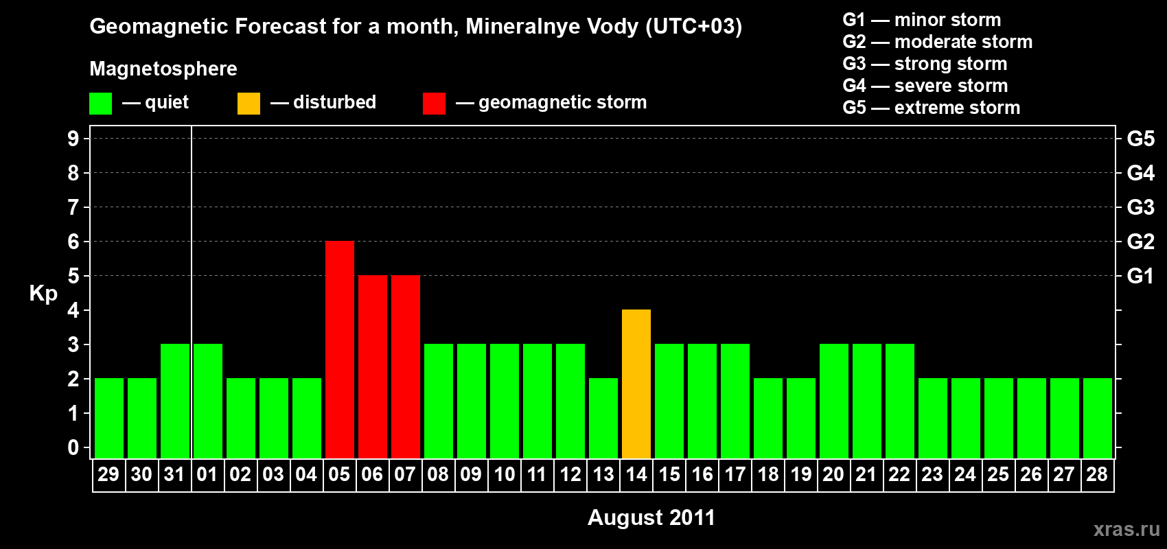 Forecast of the daily maximal value of geomagnetic index Kp for <b>1 month</b> (31 days) <b>from Jul 29, 2011 to Aug 28, 2011</b>