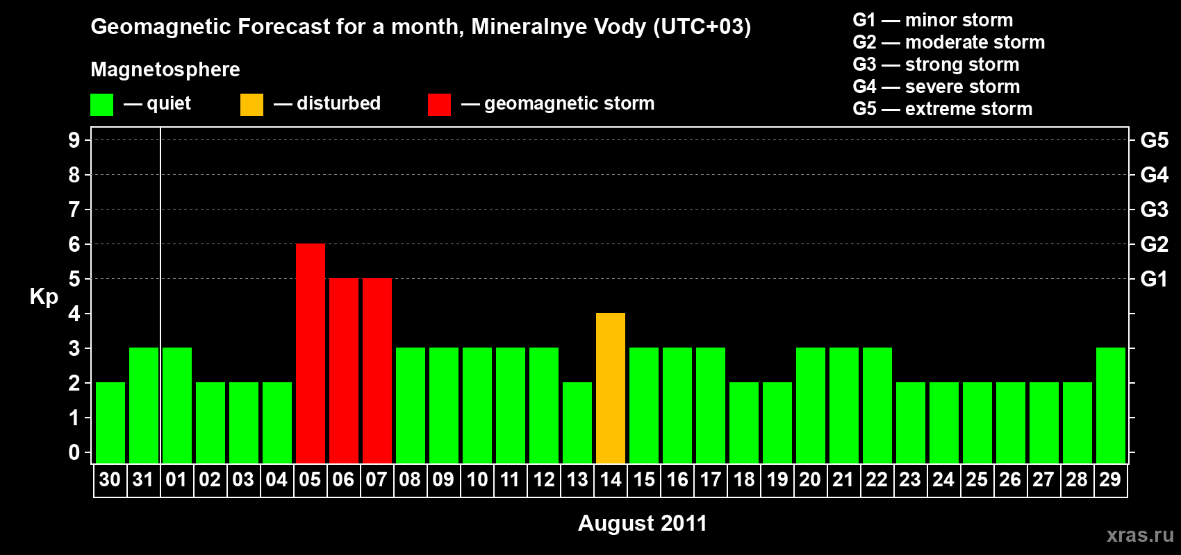 Forecast of the daily maximal value of geomagnetic index Kp for <b>1 month</b> (31 days) <b>from Jul 30, 2011 to Aug 29, 2011</b>