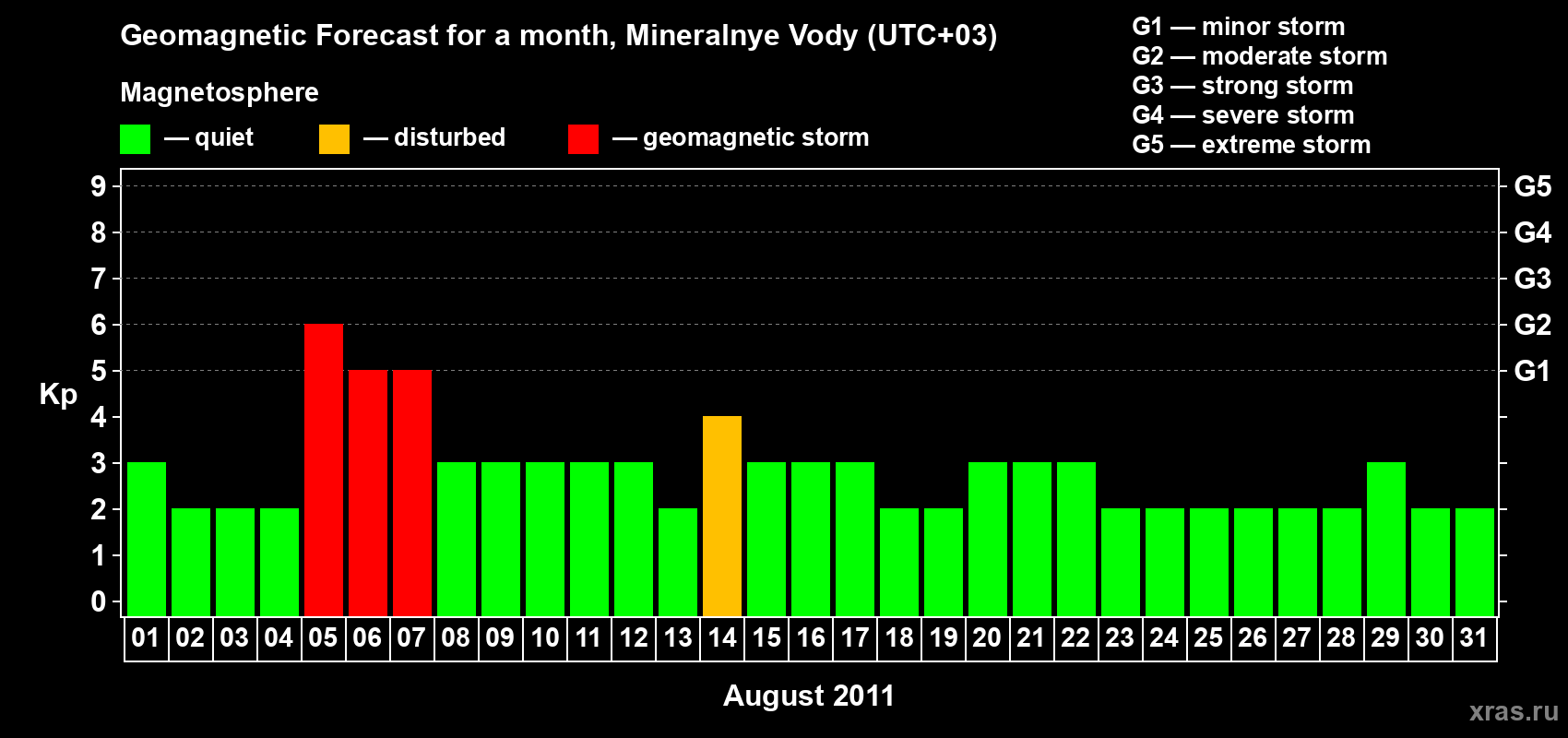 Forecast of the daily maximal value of geomagnetic index Kp for <b>1 month</b> (31 days) <b>from Aug 01, 2011 to Aug 31, 2011</b>