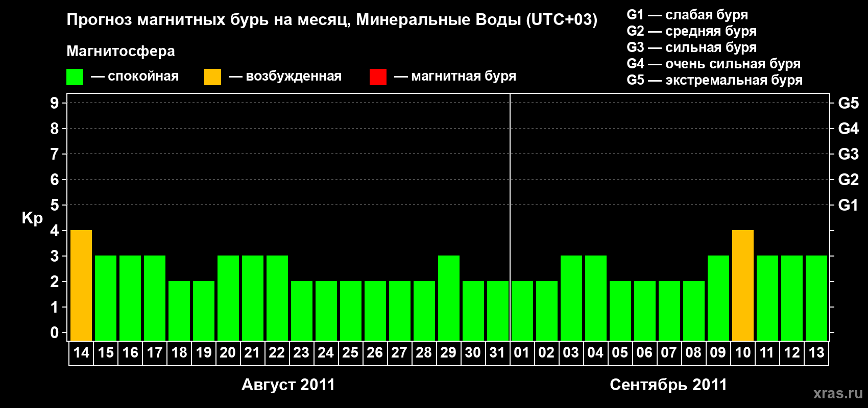 Прогноз максимального суточного геомагнитного индекса Kp на <b>1 месяц</b> (31 день) <b>с 14 августа по 13 сентября 2011 г</b>
