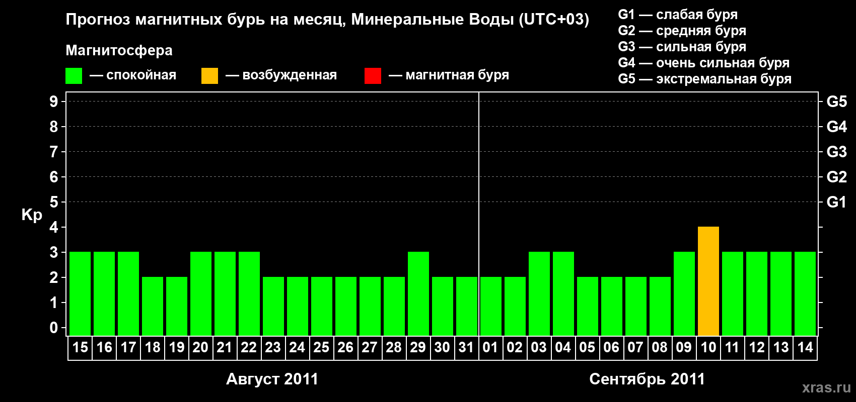 Прогноз максимального суточного геомагнитного индекса Kp на <b>1 месяц</b> (31 день) <b>с 15 августа по 14 сентября 2011 г</b>