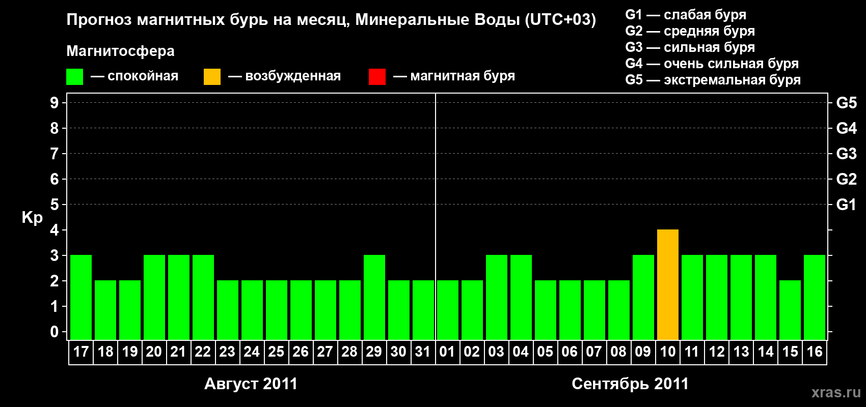 Прогноз максимального суточного геомагнитного индекса Kp на <b>1 месяц</b> (31 день) <b>с 17 августа по 16 сентября 2011 г</b>