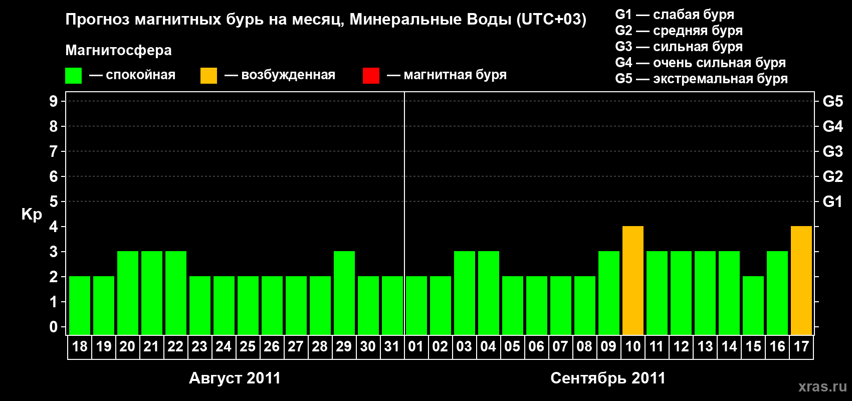 Прогноз максимального суточного геомагнитного индекса Kp на <b>1 месяц</b> (31 день) <b>с 18 августа по 17 сентября 2011 г</b>