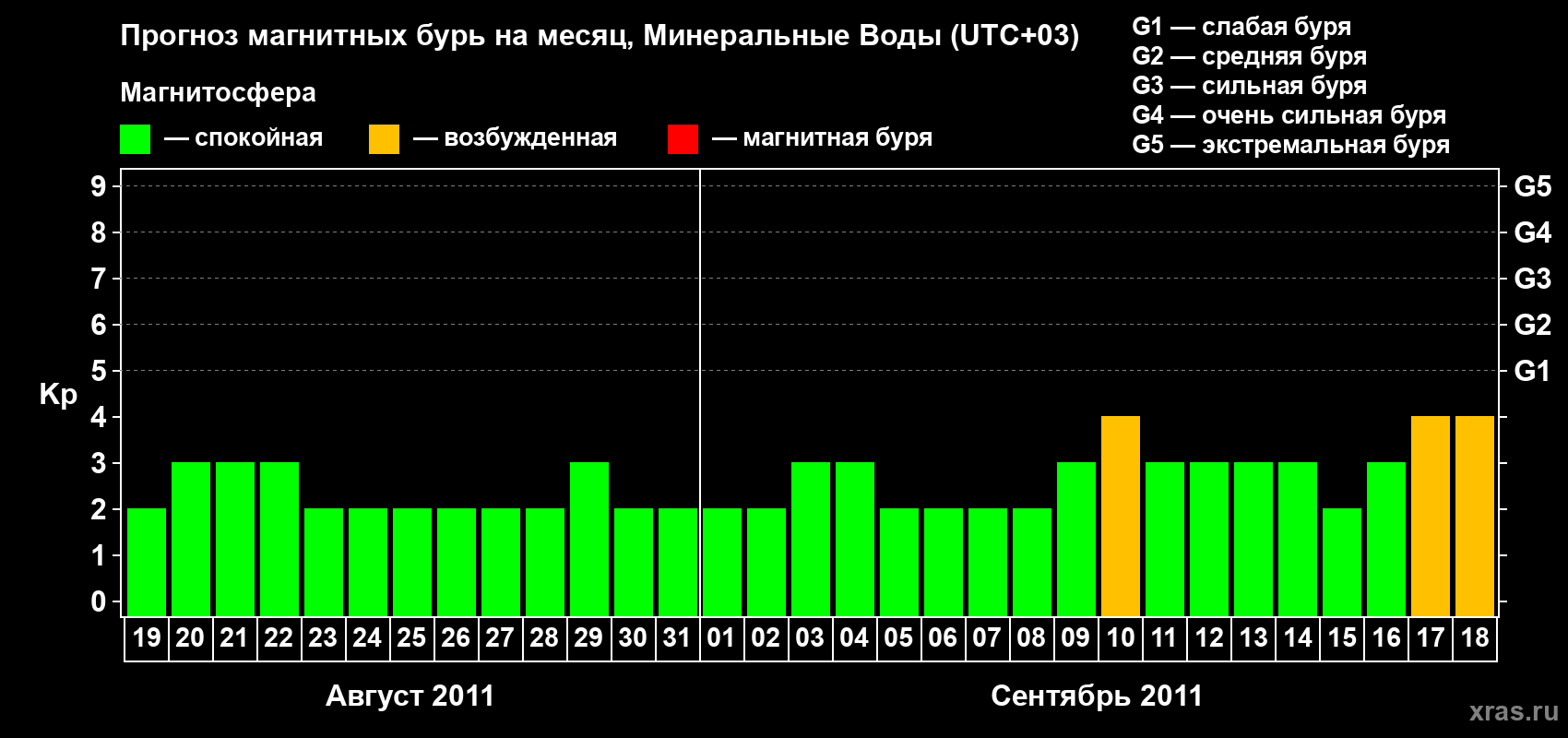 Прогноз максимального суточного геомагнитного индекса Kp на <b>1 месяц</b> (31 день) <b>с 19 августа по 18 сентября 2011 г</b>