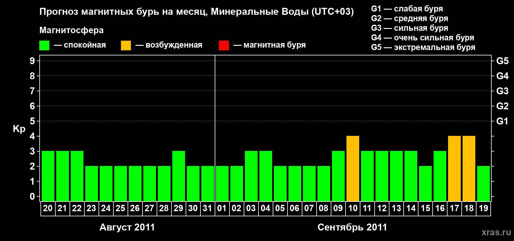 Прогноз максимального суточного геомагнитного индекса Kp на <b>1 месяц</b> (31 день) <b>с 20 августа по 19 сентября 2011 г</b>