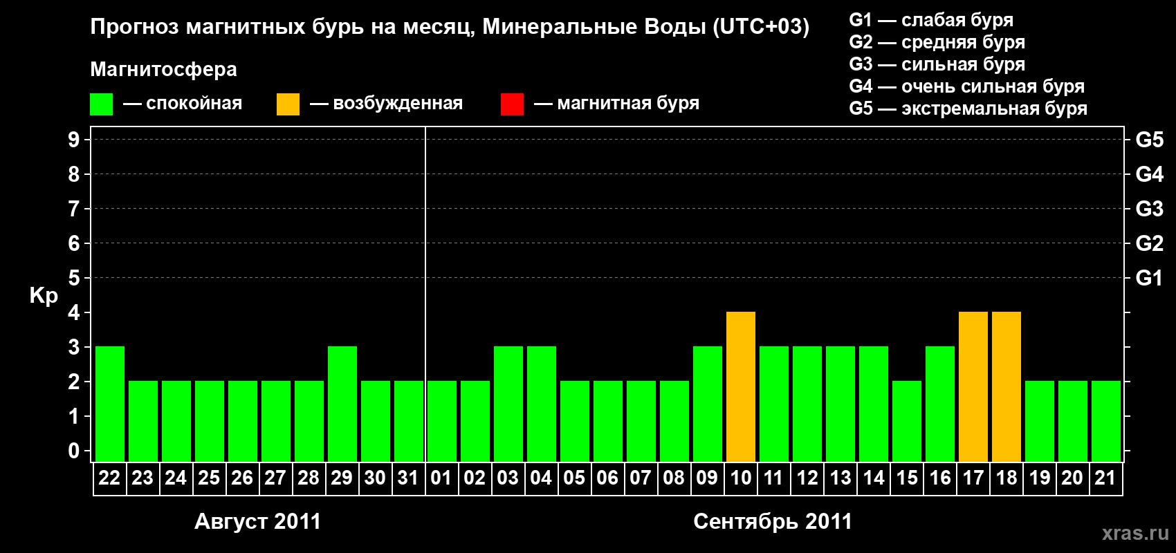 Прогноз максимального суточного геомагнитного индекса Kp на <b>1 месяц</b> (31 день) <b>с 22 августа по 21 сентября 2011 г</b>
