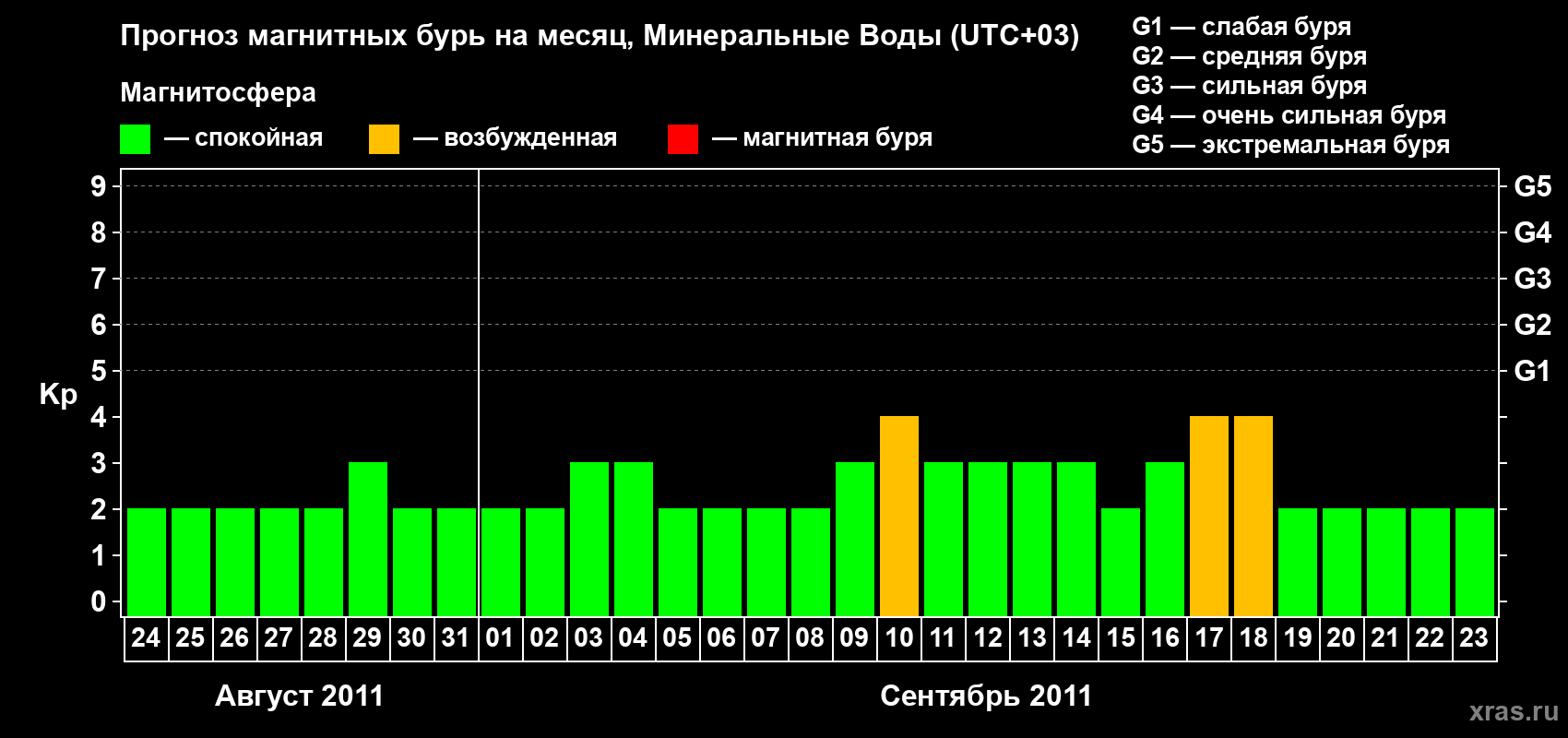Прогноз максимального суточного геомагнитного индекса Kp на <b>1 месяц</b> (31 день) <b>с 24 августа по 23 сентября 2011 г</b>
