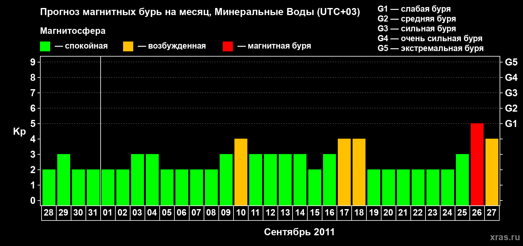 Прогноз максимального суточного геомагнитного индекса Kp на <b>1 месяц</b> (31 день) <b>с 28 августа по 27 сентября 2011 г</b>