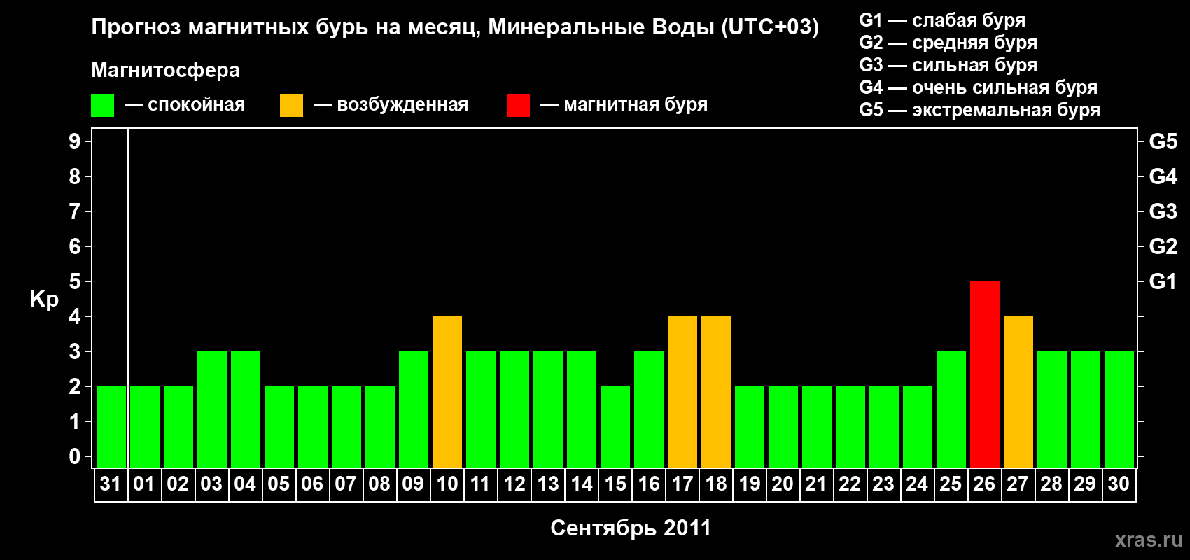 Прогноз максимального суточного геомагнитного индекса Kp на <b>1 месяц</b> (31 день) <b>с 31 августа по 30 сентября 2011 г</b>