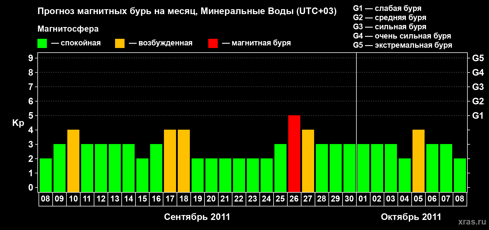 Прогноз максимального суточного геомагнитного индекса Kp на <b>1 месяц</b> (31 день) <b>с 08 сентября по 08 октября 2011 г</b>