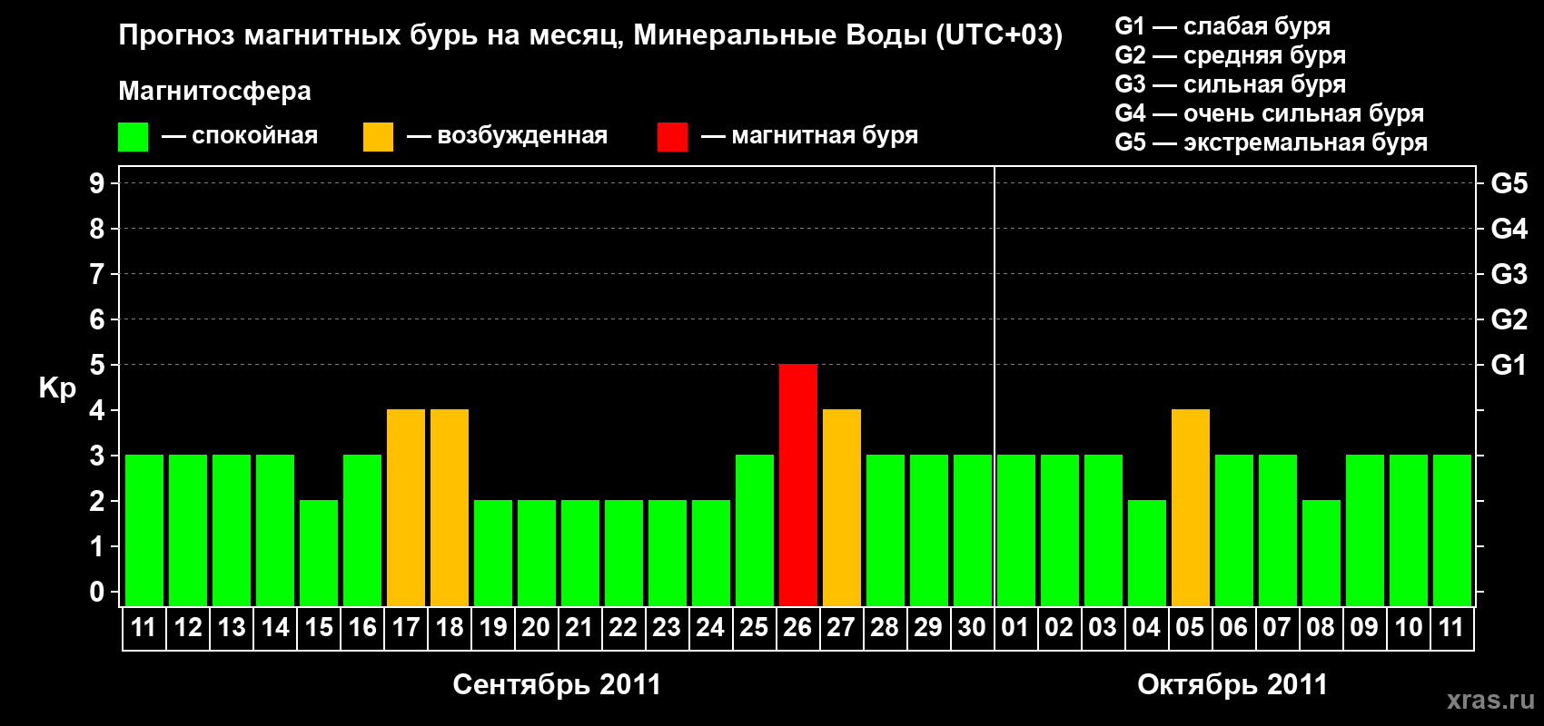 Прогноз максимального суточного геомагнитного индекса Kp на <b>1 месяц</b> (31 день) <b>с 11 сентября по 11 октября 2011 г</b>