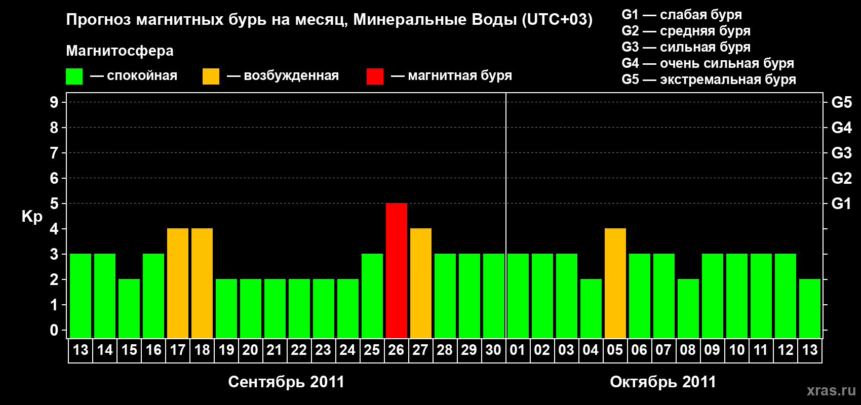 Прогноз максимального суточного геомагнитного индекса Kp на <b>1 месяц</b> (31 день) <b>с 13 сентября по 13 октября 2011 г</b>