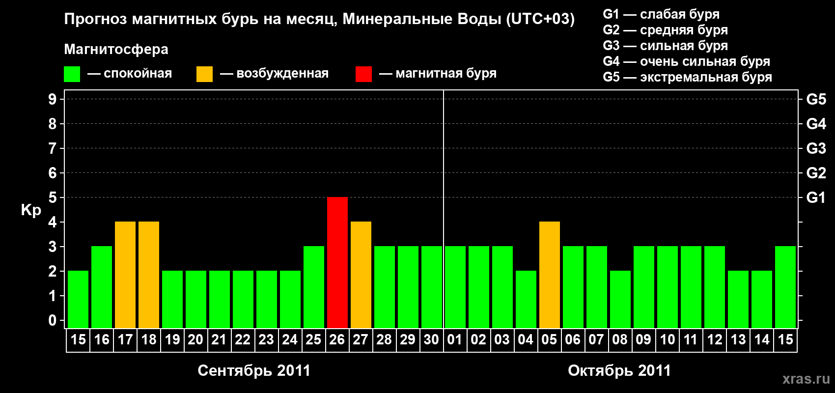 Прогноз максимального суточного геомагнитного индекса Kp на <b>1 месяц</b> (31 день) <b>с 15 сентября по 15 октября 2011 г</b>