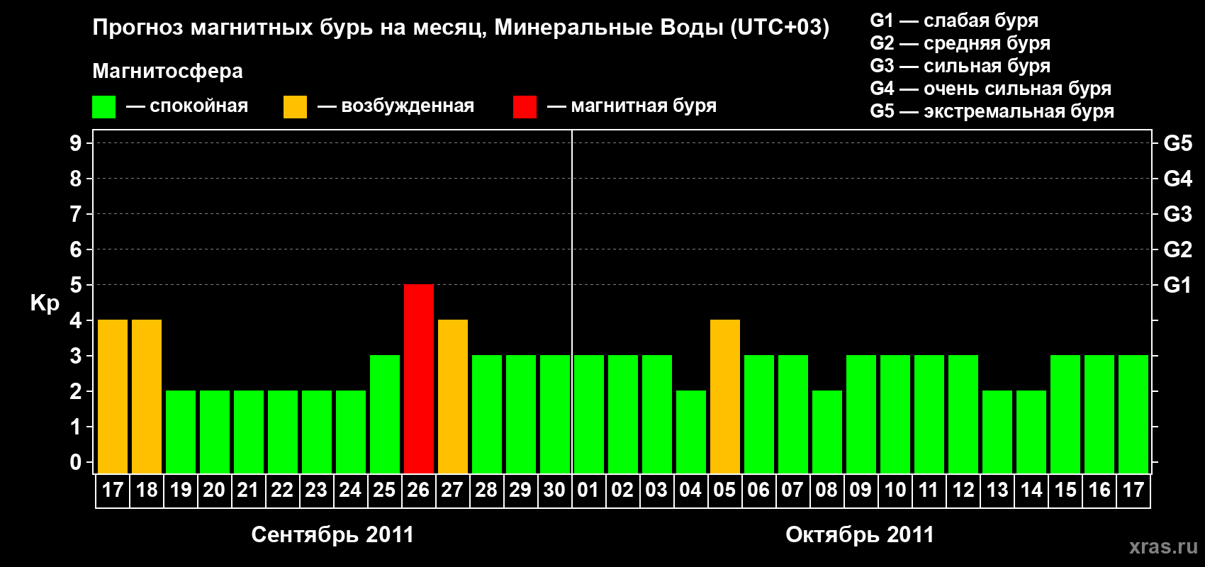 Прогноз максимального суточного геомагнитного индекса Kp на <b>1 месяц</b> (31 день) <b>с 17 сентября по 17 октября 2011 г</b>