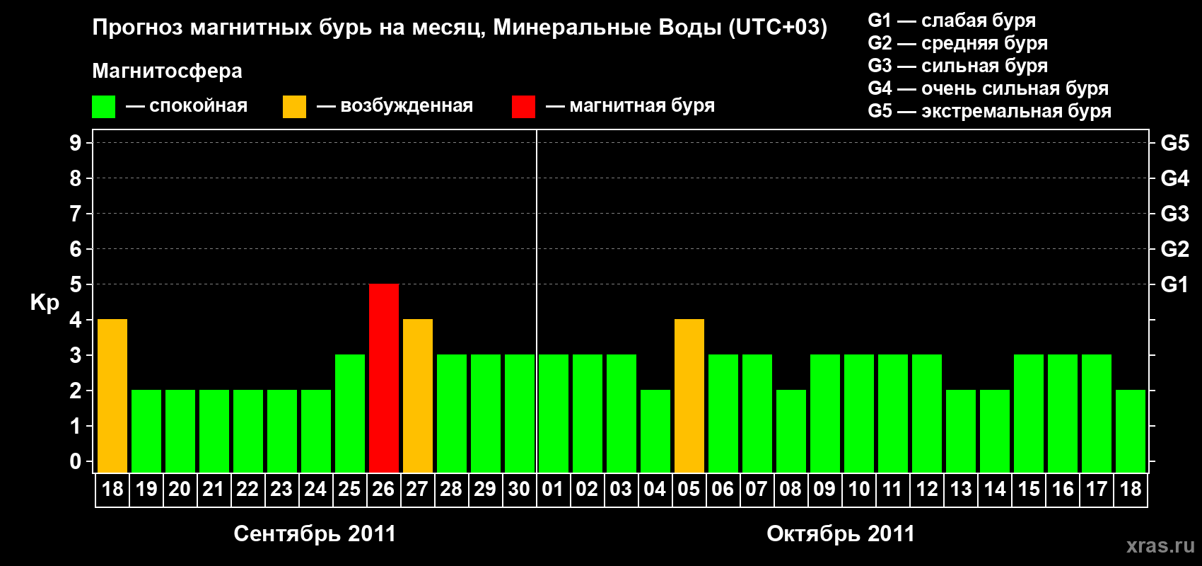 Прогноз максимального суточного геомагнитного индекса Kp на <b>1 месяц</b> (31 день) <b>с 18 сентября по 18 октября 2011 г</b>