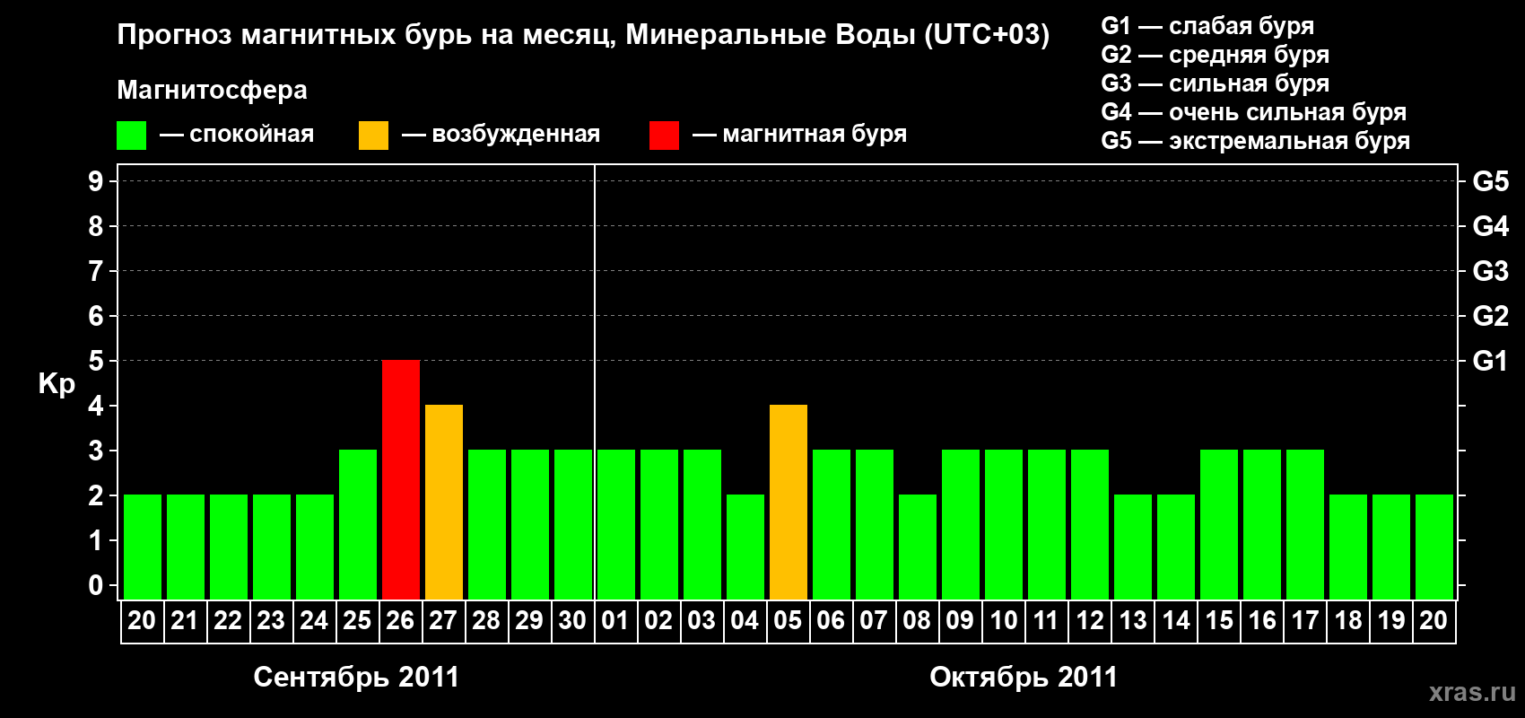 Прогноз максимального суточного геомагнитного индекса Kp на <b>1 месяц</b> (31 день) <b>с 20 сентября по 20 октября 2011 г</b>