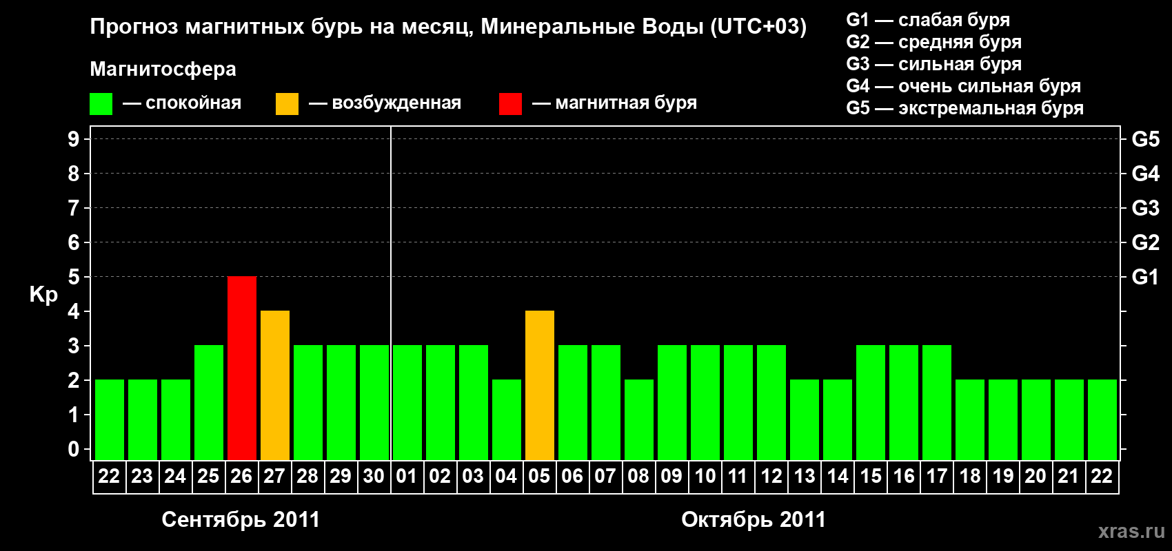Прогноз максимального суточного геомагнитного индекса Kp на <b>1 месяц</b> (31 день) <b>с 22 сентября по 22 октября 2011 г</b>