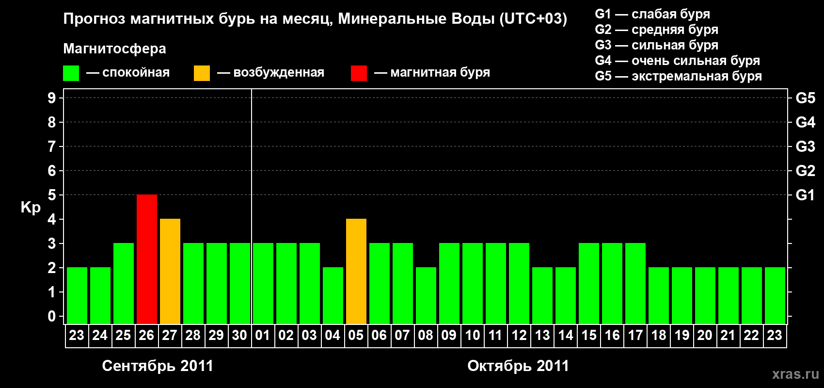 Прогноз максимального суточного геомагнитного индекса Kp на <b>1 месяц</b> (31 день) <b>с 23 сентября по 23 октября 2011 г</b>