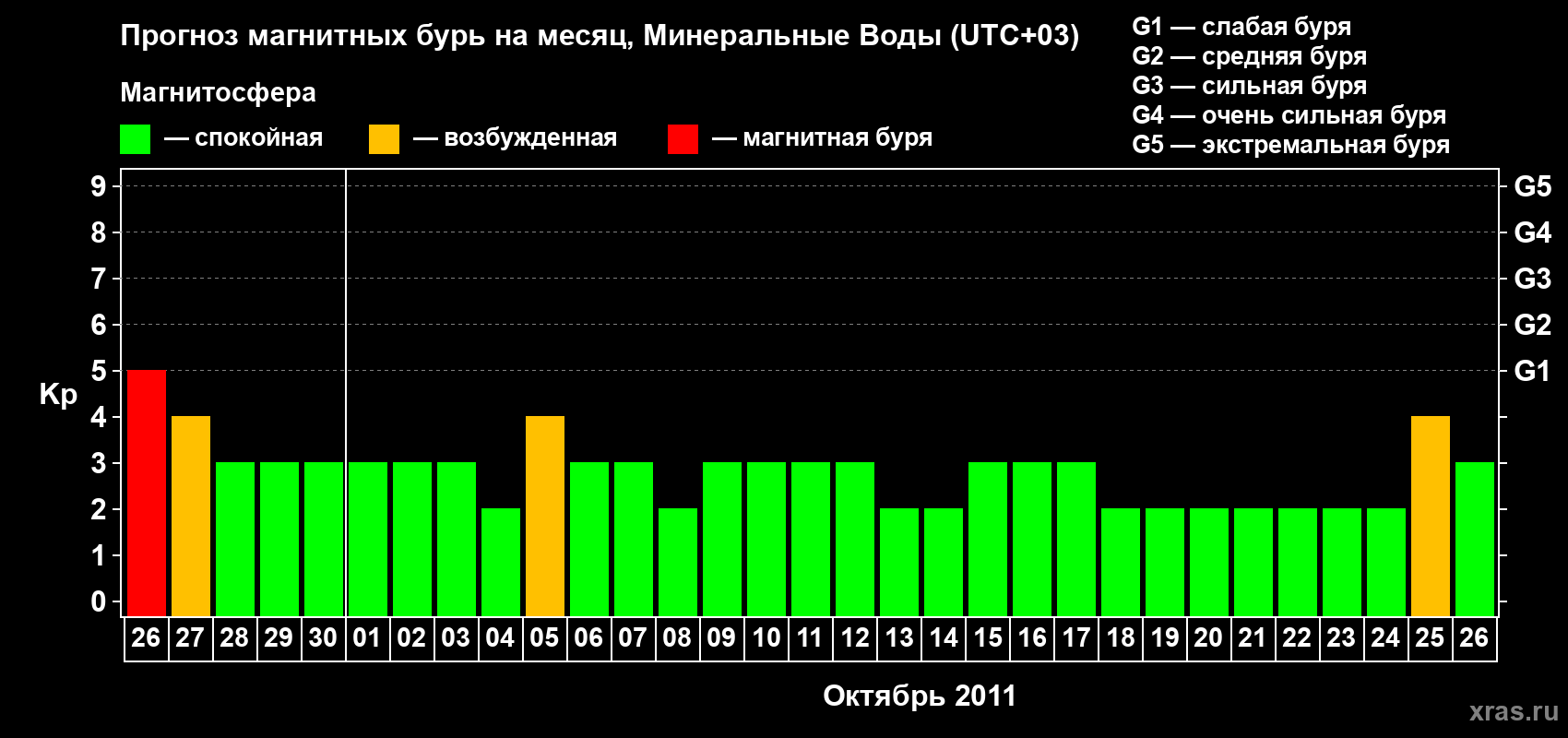 Прогноз максимального суточного геомагнитного индекса Kp на <b>1 месяц</b> (31 день) <b>с 26 сентября по 26 октября 2011 г</b>