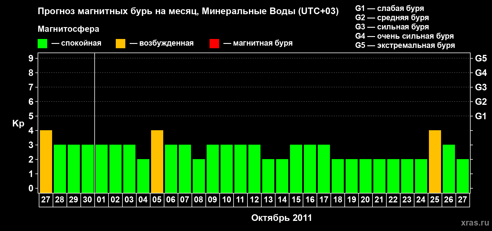 Прогноз максимального суточного геомагнитного индекса Kp на <b>1 месяц</b> (31 день) <b>с 27 сентября по 27 октября 2011 г</b>