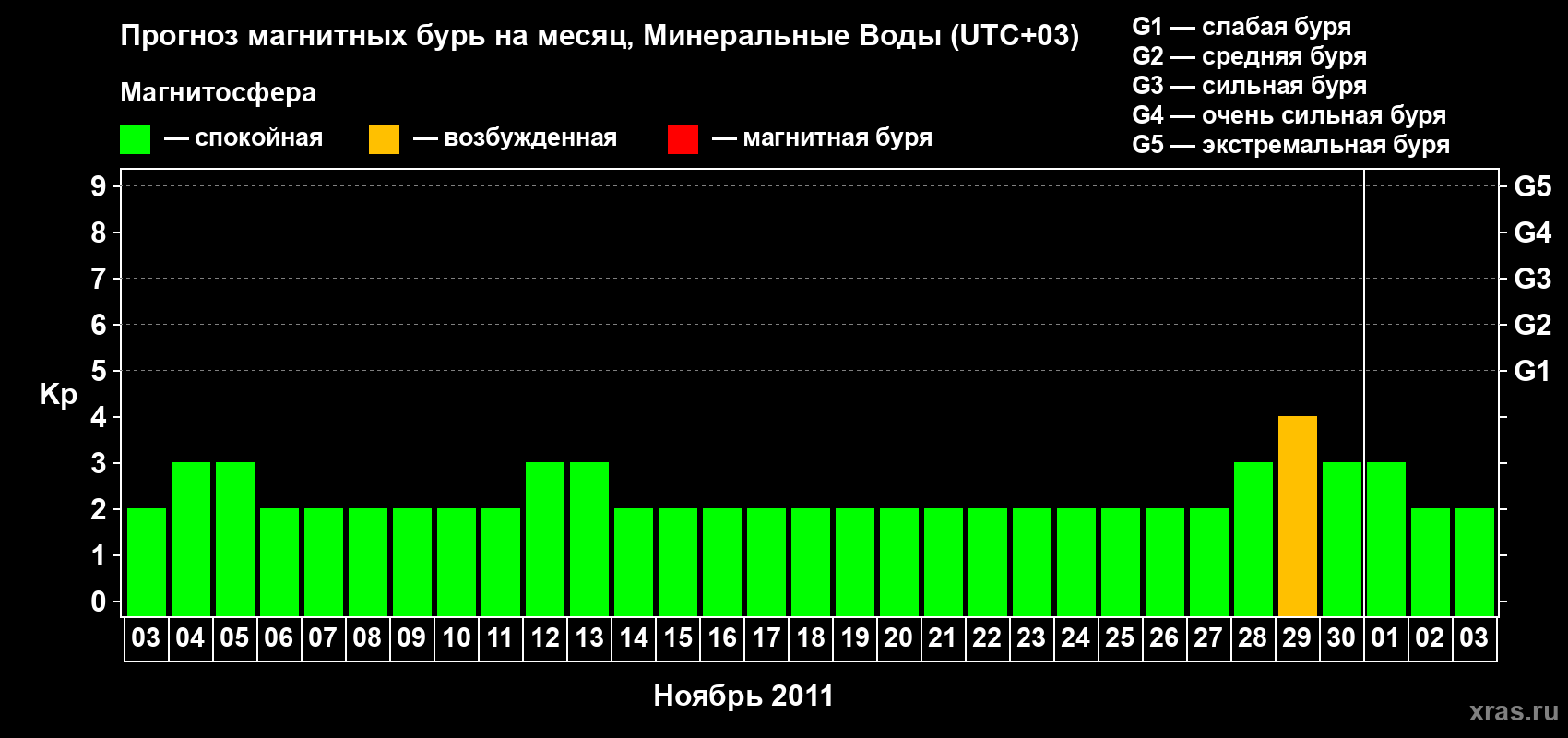 Прогноз максимального суточного геомагнитного индекса Kp на <b>1 месяц</b> (31 день) <b>с 03 ноября по 03 декабря 2011 г</b>