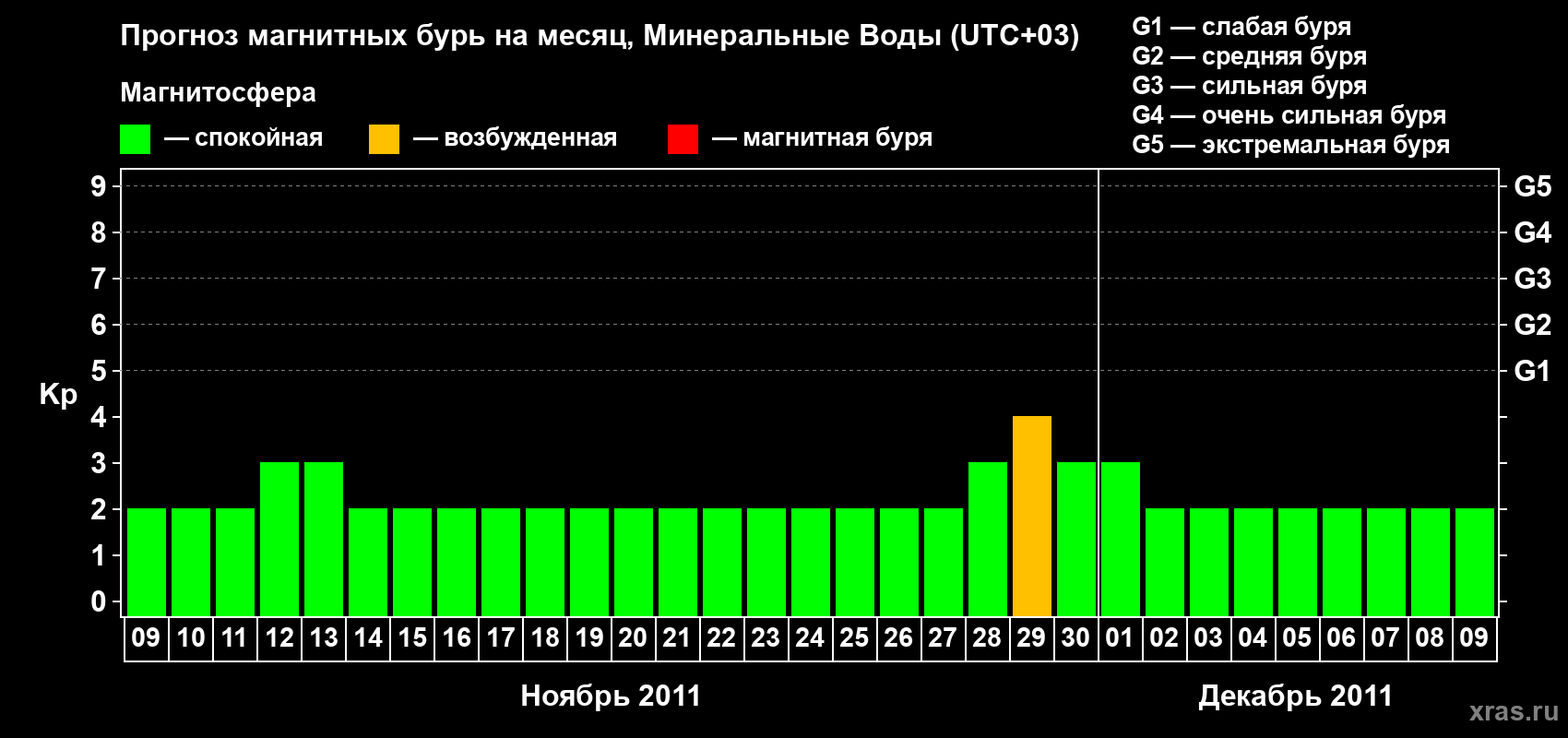 Прогноз максимального суточного геомагнитного индекса Kp на <b>1 месяц</b> (31 день) <b>с 09 ноября по 09 декабря 2011 г</b>