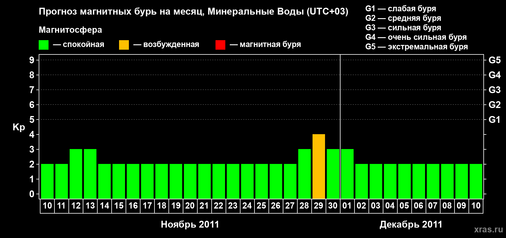 Прогноз максимального суточного геомагнитного индекса Kp на <b>1 месяц</b> (31 день) <b>с 10 ноября по 10 декабря 2011 г</b>