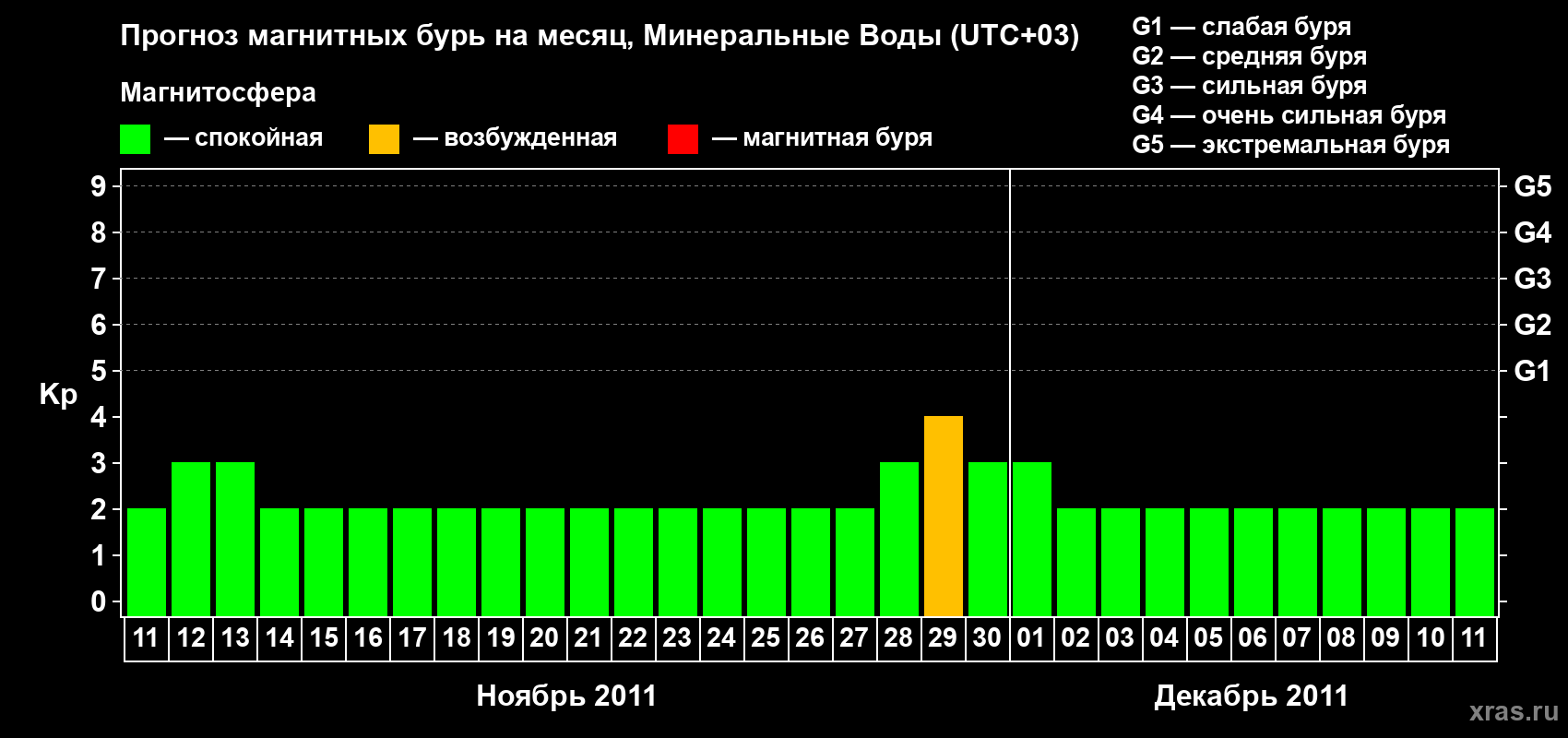 Прогноз максимального суточного геомагнитного индекса Kp на <b>1 месяц</b> (31 день) <b>с 11 ноября по 11 декабря 2011 г</b>