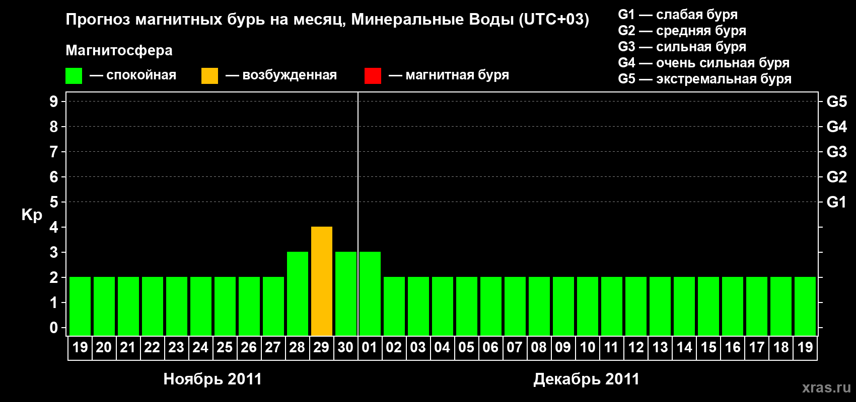 Прогноз максимального суточного геомагнитного индекса Kp на <b>1 месяц</b> (31 день) <b>с 19 ноября по 19 декабря 2011 г</b>
