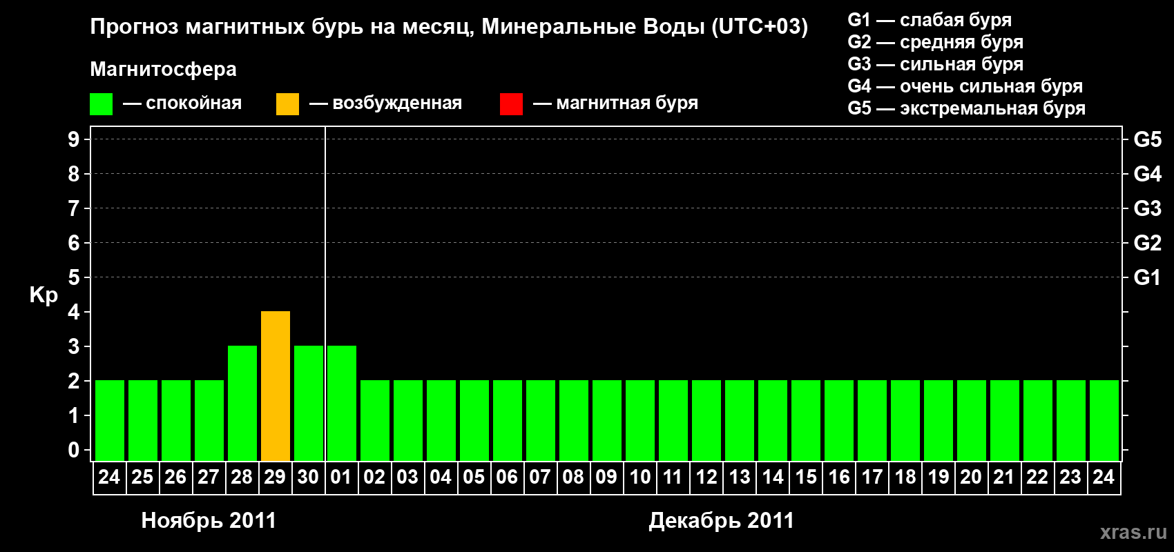 Прогноз максимального суточного геомагнитного индекса Kp на <b>1 месяц</b> (31 день) <b>с 24 ноября по 24 декабря 2011 г</b>