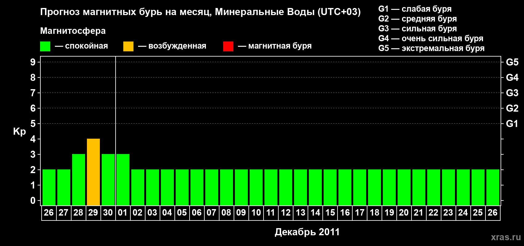 Прогноз максимального суточного геомагнитного индекса Kp на <b>1 месяц</b> (31 день) <b>с 26 ноября по 26 декабря 2011 г</b>