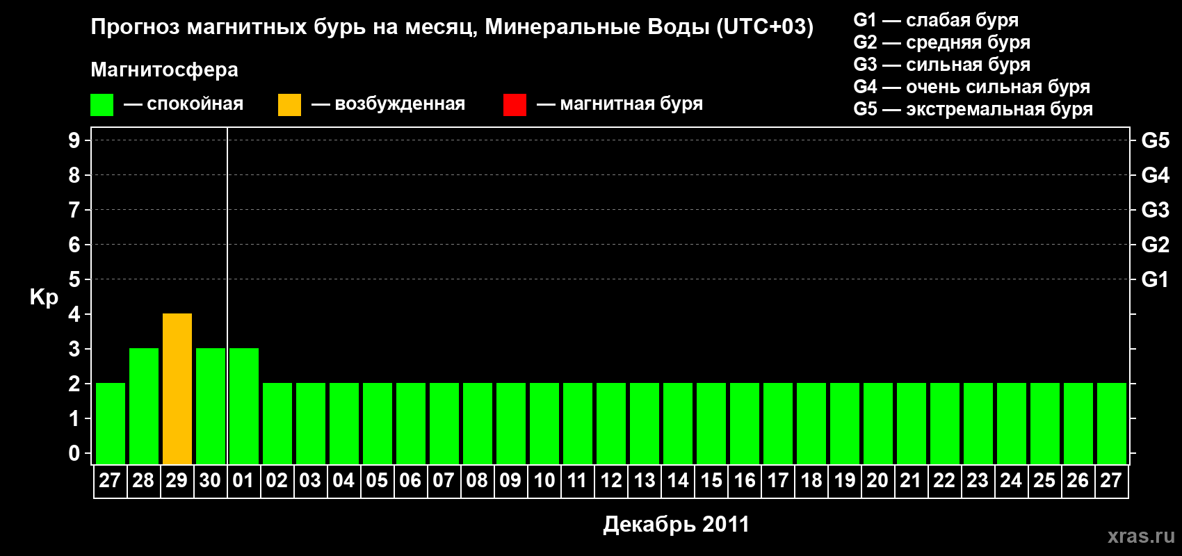 Прогноз максимального суточного геомагнитного индекса Kp на <b>1 месяц</b> (31 день) <b>с 27 ноября по 27 декабря 2011 г</b>