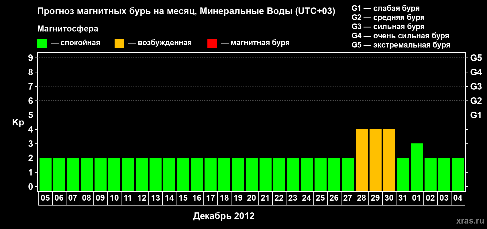 Прогноз максимального суточного геомагнитного индекса Kp на <b>1 месяц</b> (31 день) <b>с 05 декабря 2011 г по 04 января 2012 г</b>