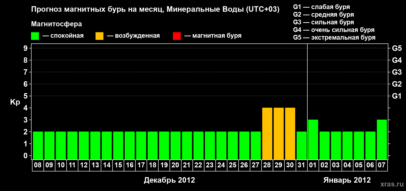 Прогноз максимального суточного геомагнитного индекса Kp на <b>1 месяц</b> (31 день) <b>с 08 декабря 2011 г по 07 января 2012 г</b>