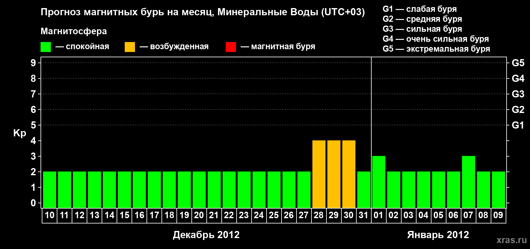 Прогноз максимального суточного геомагнитного индекса Kp на <b>1 месяц</b> (31 день) <b>с 10 декабря 2011 г по 09 января 2012 г</b>