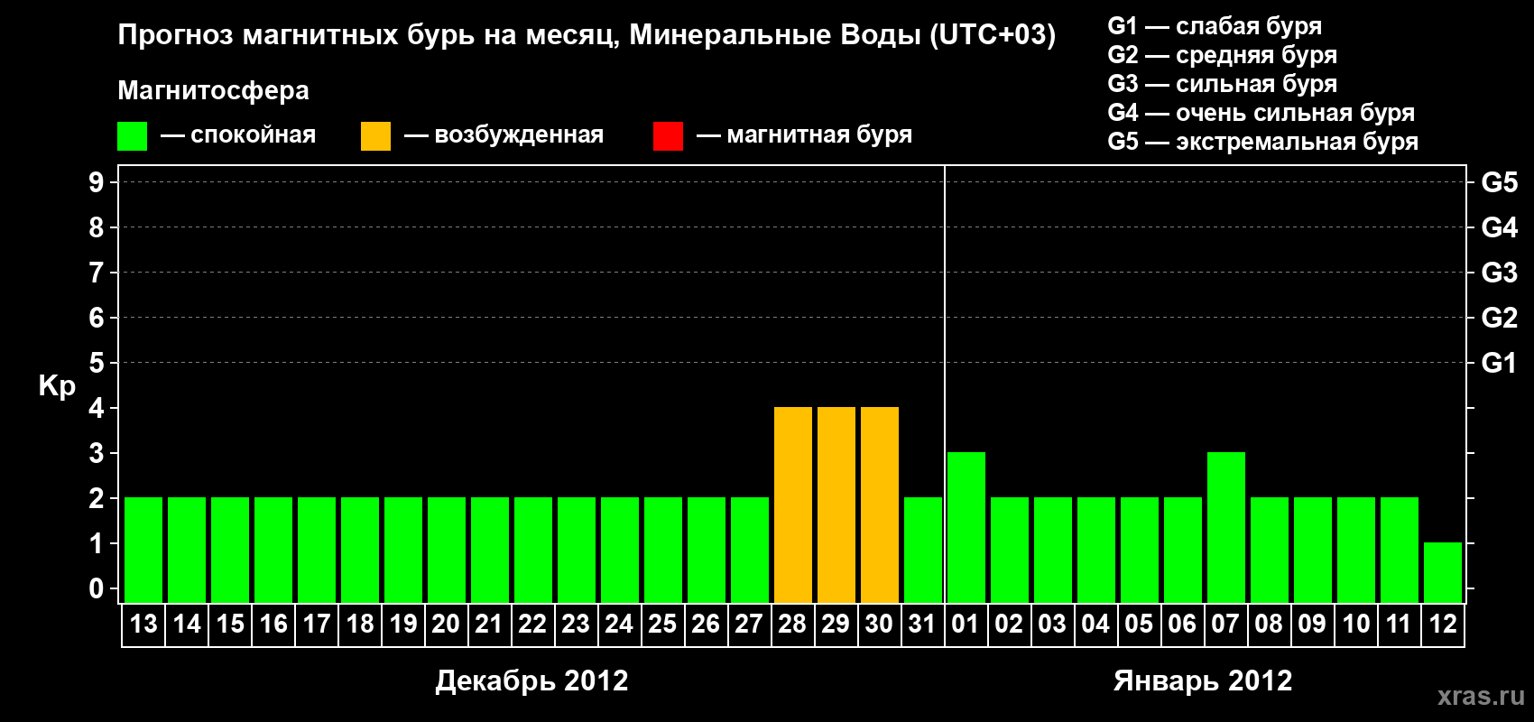Прогноз максимального суточного геомагнитного индекса Kp на <b>1 месяц</b> (31 день) <b>с 13 декабря 2011 г по 12 января 2012 г</b>