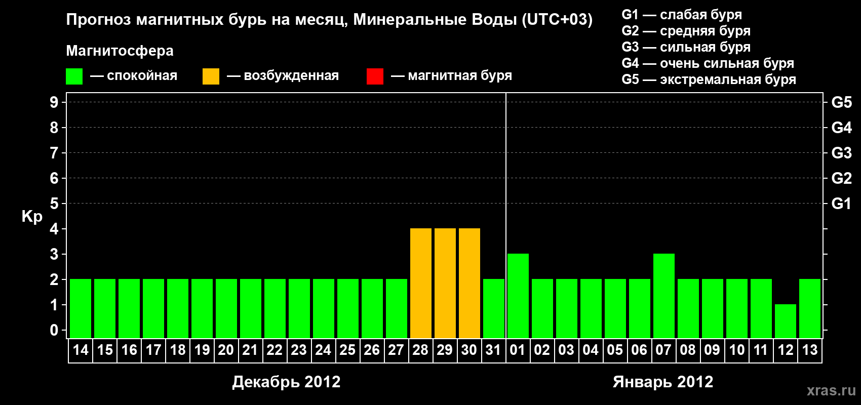 Прогноз максимального суточного геомагнитного индекса Kp на <b>1 месяц</b> (31 день) <b>с 14 декабря 2011 г по 13 января 2012 г</b>