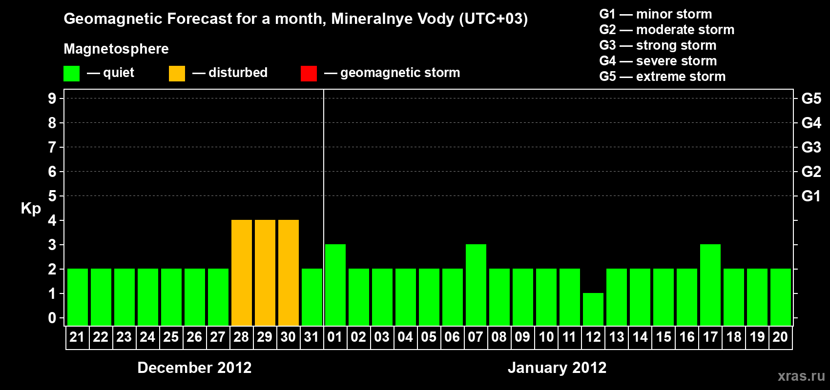 Forecast of the daily maximal value of geomagnetic index Kp for <b>1 month</b> (31 days) <b>from Dec 21, 2011 to Jan 20, 2012</b>
