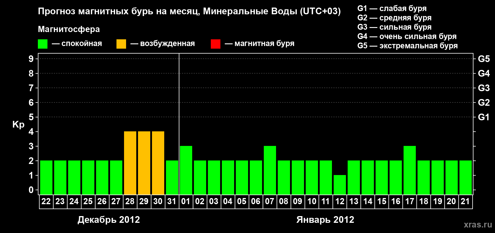 Прогноз максимального суточного геомагнитного индекса Kp на <b>1 месяц</b> (31 день) <b>с 22 декабря 2011 г по 21 января 2012 г</b>