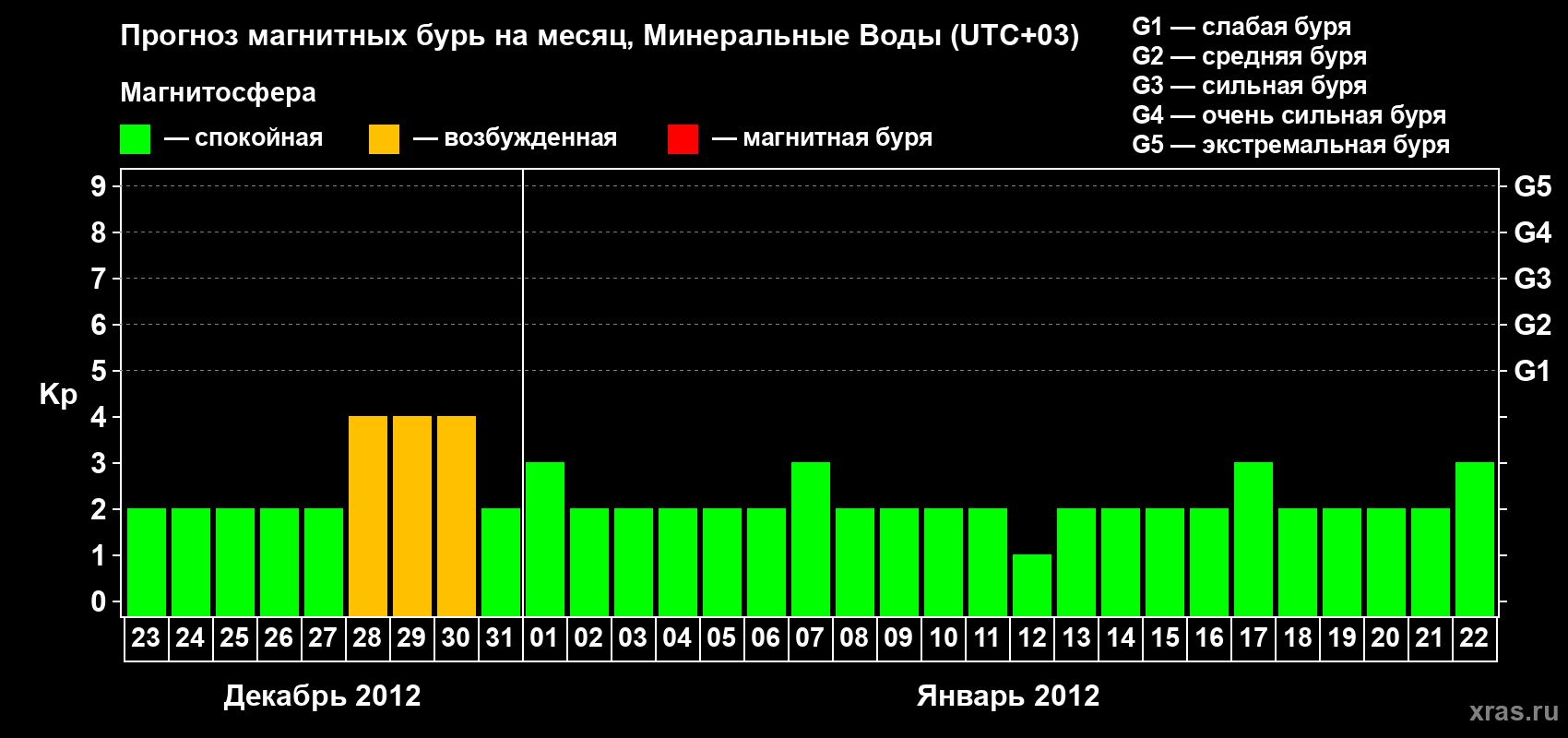 Прогноз максимального суточного геомагнитного индекса Kp на <b>1 месяц</b> (31 день) <b>с 23 декабря 2011 г по 22 января 2012 г</b>